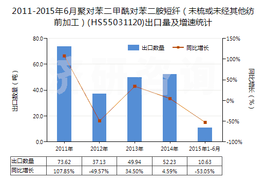 2011-2015年6月聚對苯二甲酰對苯二胺短纖（未梳或未經(jīng)其他紡前加工）(HS55031120)出口量及增速統(tǒng)計